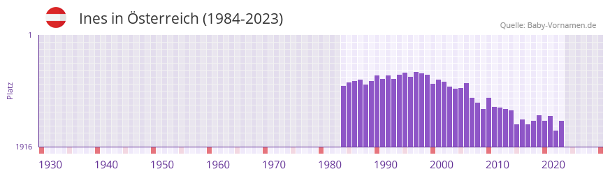 Ines in der Vornamen-Hitliste von Österreich (1984-2023) Ines in der Vornamen-Hitliste von Österreich (1984-2023)