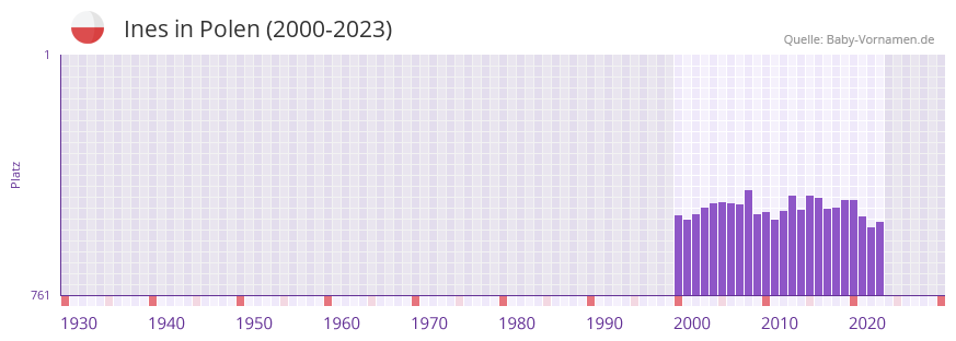 Ines in der Vornamen-Hitliste von Polen (2000-2023) Ines in der Vornamen-Hitliste von Polen (2000-2023)