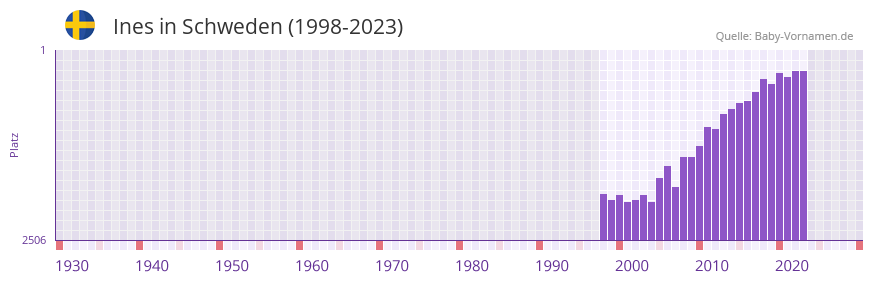 Ines in der Vornamen-Hitliste von Schweden (1998-2023) Ines in der Vornamen-Hitliste von Schweden (1998-2023)
