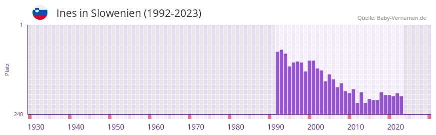 Ines in der Vornamen-Hitliste von Slowenien (1992-2023) Ines in der Vornamen-Hitliste von Slowenien (1992-2023)