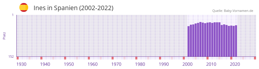 Ines in der Vornamen-Hitliste von Spanien (2002-2022) Ines in der Vornamen-Hitliste von Spanien (2002-2022)
