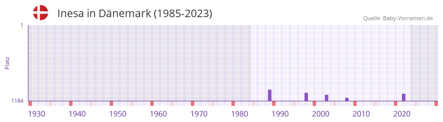 Inesa in der Vornamen-Hitliste von Dnemark (1985-2023)
