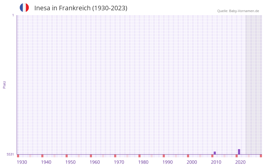 Inesa in der Vornamen-Hitliste von Frankreich (1930-2023)