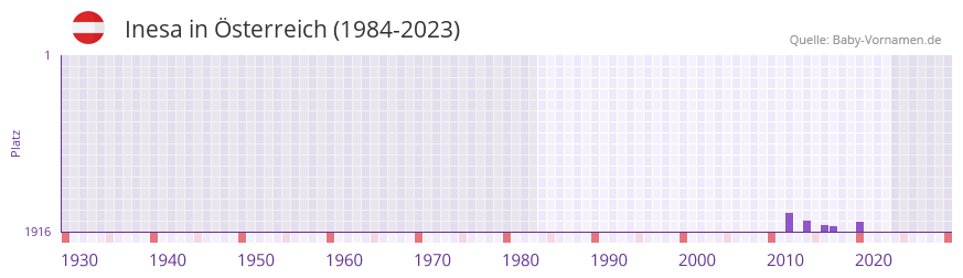 Inesa in der Vornamen-Hitliste von sterreich (1984-2023)