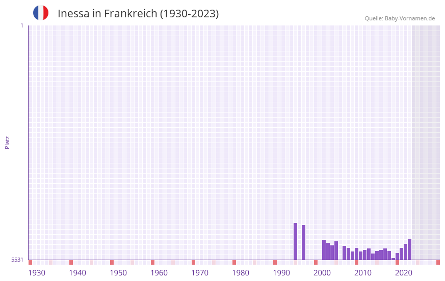 Inessa in der Vornamen-Hitliste von Frankreich (1930-2023)