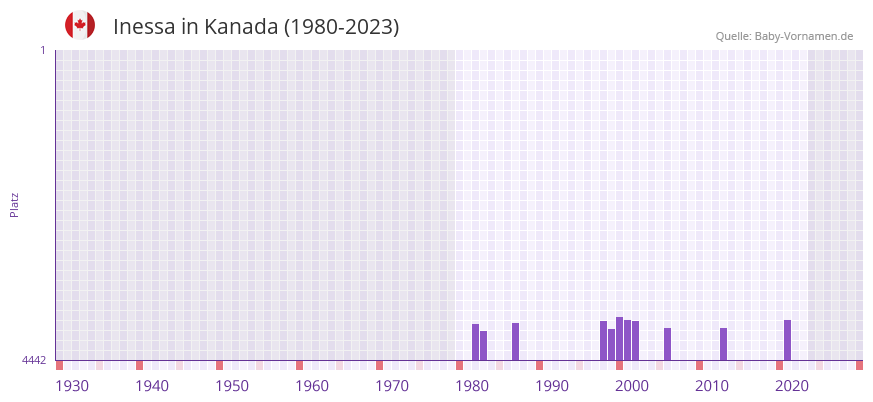 Inessa in der Vornamen-Hitliste von Kanada (1980-2023)