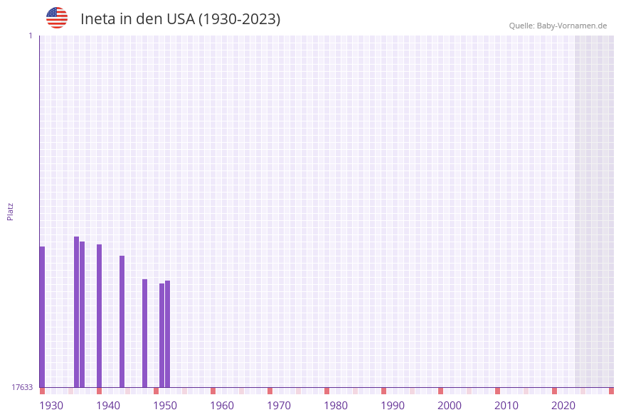 Ineta in der Vornamen-Hitliste von den USA (1930-2023)