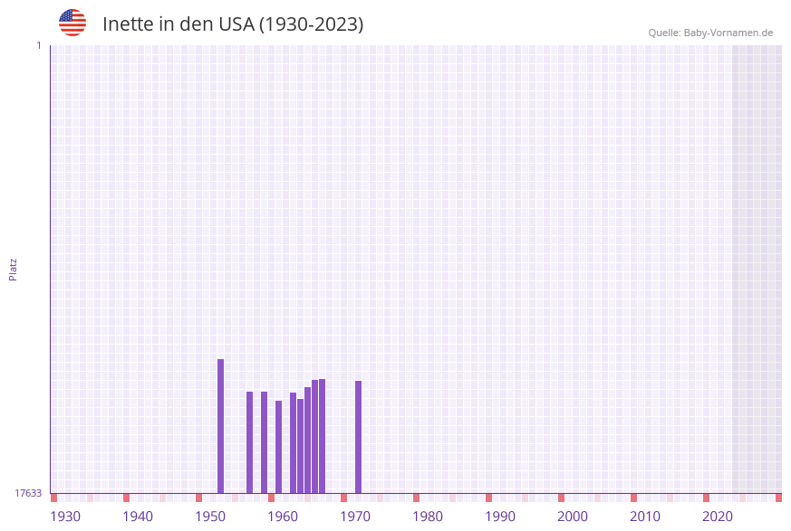 Inette in der Vornamen-Hitliste von den USA (1930-2023)