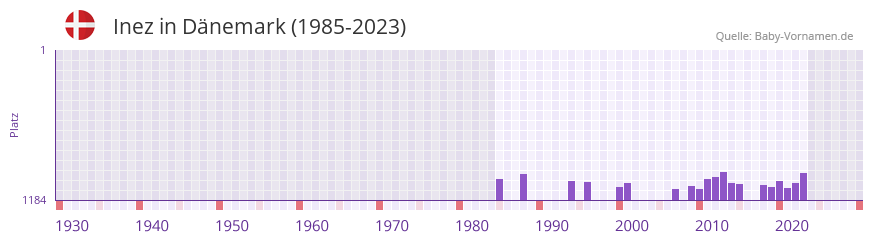 Inez in der Vornamen-Hitliste von Dnemark (1985-2023)