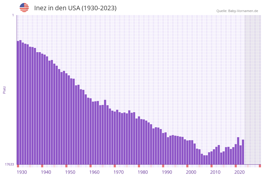 Inez in der Vornamen-Hitliste von den USA (1930-2023)