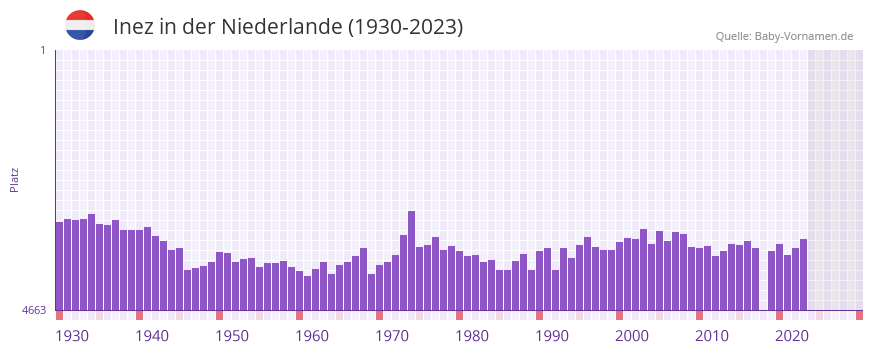 Inez in der Vornamen-Hitliste von der Niederlande (1930-2023)