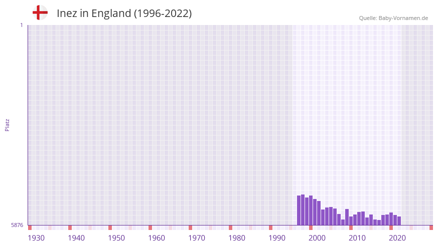 Inez in der Vornamen-Hitliste von England (1996-2022)