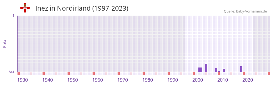 Inez in der Vornamen-Hitliste von Nordirland (1997-2023)