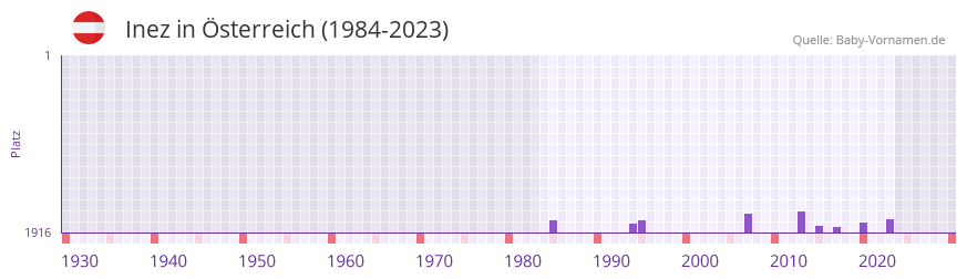 Inez in der Vornamen-Hitliste von sterreich (1984-2023)