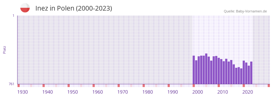 Inez in der Vornamen-Hitliste von Polen (2000-2023)