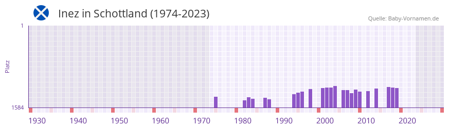 Inez in der Vornamen-Hitliste von Schottland (1974-2023)