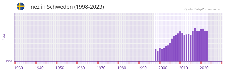 Inez in der Vornamen-Hitliste von Schweden (1998-2023)