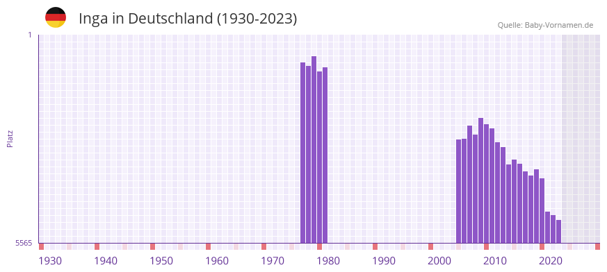 Inga in der Vornamen-Hitliste von Deutschland (1930-2023)