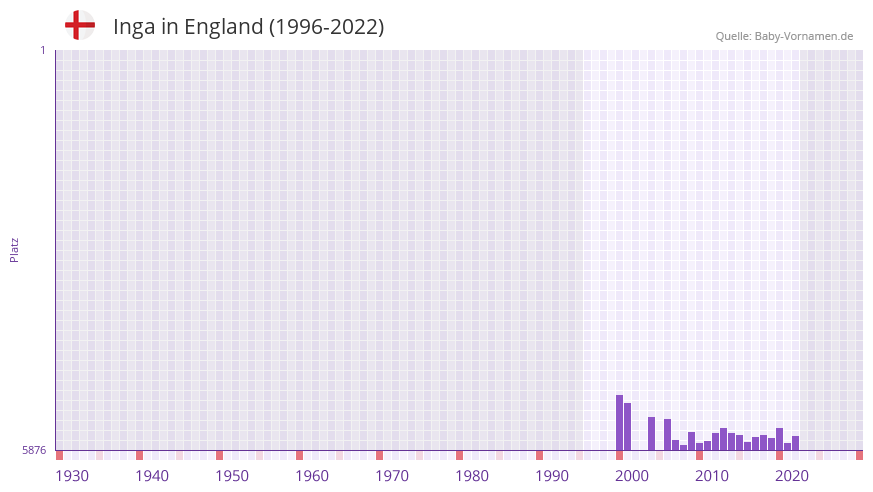 Inga in der Vornamen-Hitliste von England (1996-2022)