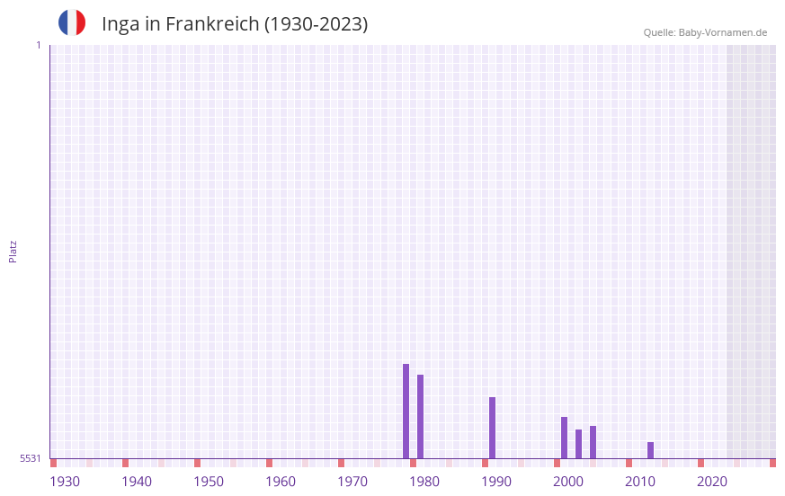 Inga in der Vornamen-Hitliste von Frankreich (1930-2023)