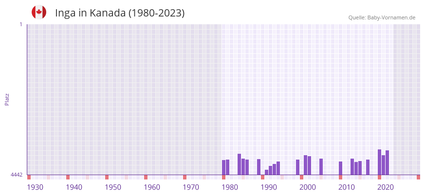 Inga in der Vornamen-Hitliste von Kanada (1980-2023)