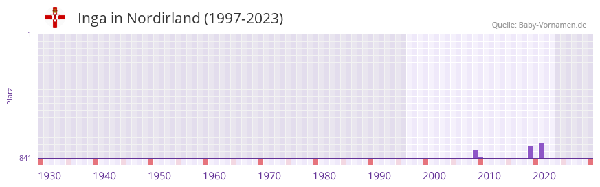 Inga in der Vornamen-Hitliste von Nordirland (1997-2023)