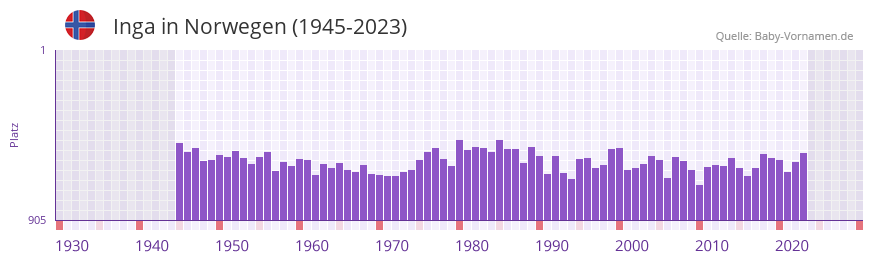 Inga in der Vornamen-Hitliste von Norwegen (1945-2023)