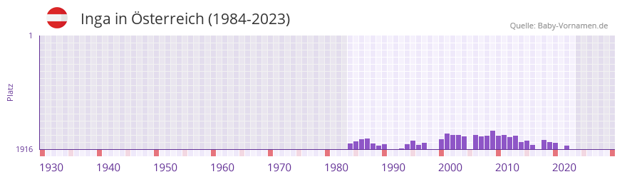 Inga in der Vornamen-Hitliste von sterreich (1984-2023)