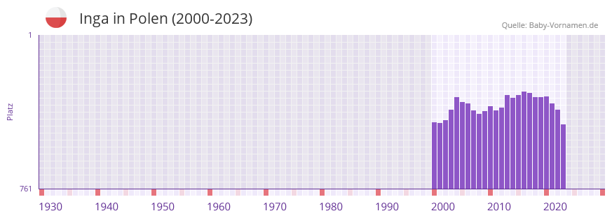 Inga in der Vornamen-Hitliste von Polen (2000-2023)