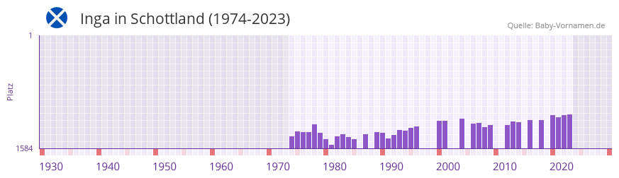 Inga in der Vornamen-Hitliste von Schottland (1974-2023)