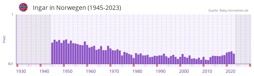 Ingar in der Vornamen-Hitliste von Norwegen (1945-2023)