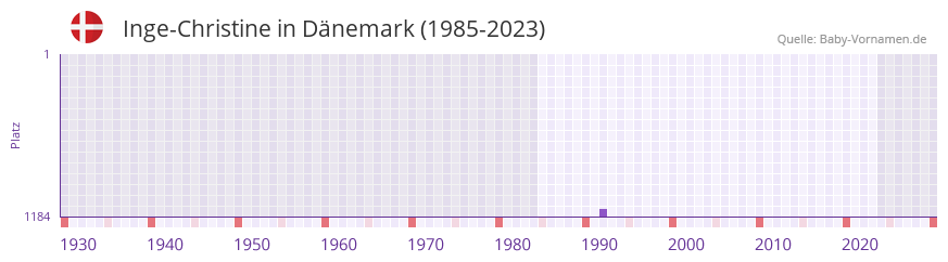 Inge-Christine in der Vornamen-Hitliste von Dnemark (1985-2023)