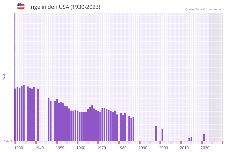 Inge in der Vornamen-Hitliste von den USA (1930-2023)