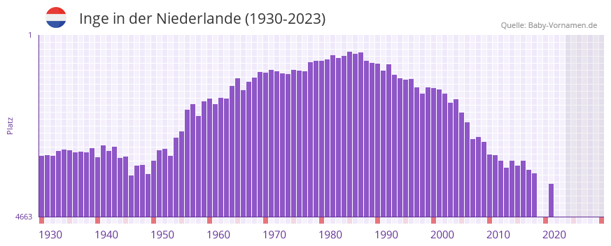Inge in der Vornamen-Hitliste von der Niederlande (1930-2023)