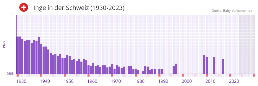 Inge in der Vornamen-Hitliste von der Schweiz (1930-2023)