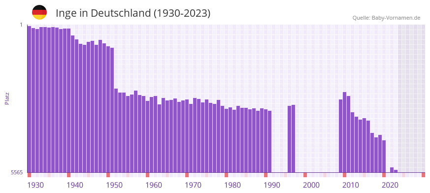 Inge in der Vornamen-Hitliste von Deutschland (1930-2023)