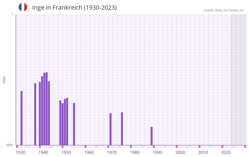 Inge in der Vornamen-Hitliste von Frankreich (1930-2023)