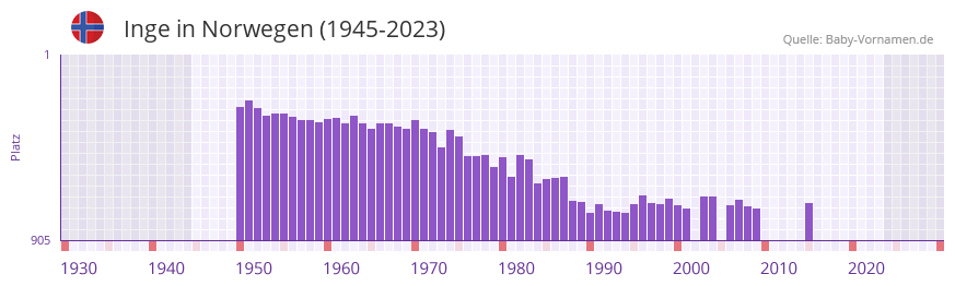 Inge in der Vornamen-Hitliste von Norwegen (1945-2023)