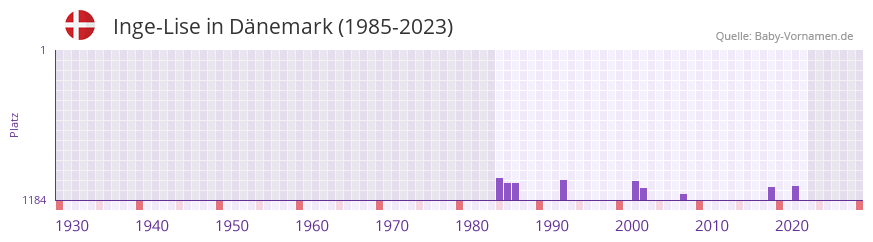 Inge-Lise in der Vornamen-Hitliste von Dänemark (1985-2023) Inge-Lise in der Vornamen-Hitliste von Dänemark (1985-2023)