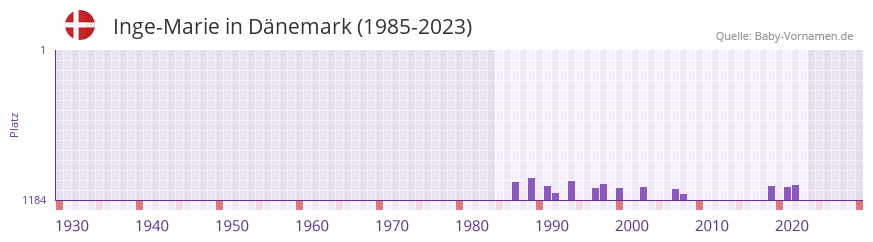 Inge-Marie in der Vornamen-Hitliste von Dnemark (1985-2023)