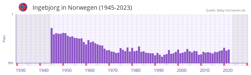 Ingebjorg in der Vornamen-Hitliste von Norwegen (1945-2023) Ingebjorg in der Vornamen-Hitliste von Norwegen (1945-2023)