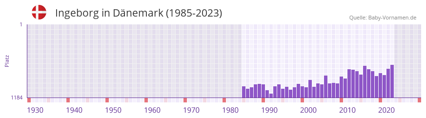 Ingeborg in der Vornamen-Hitliste von Dnemark (1985-2023)
