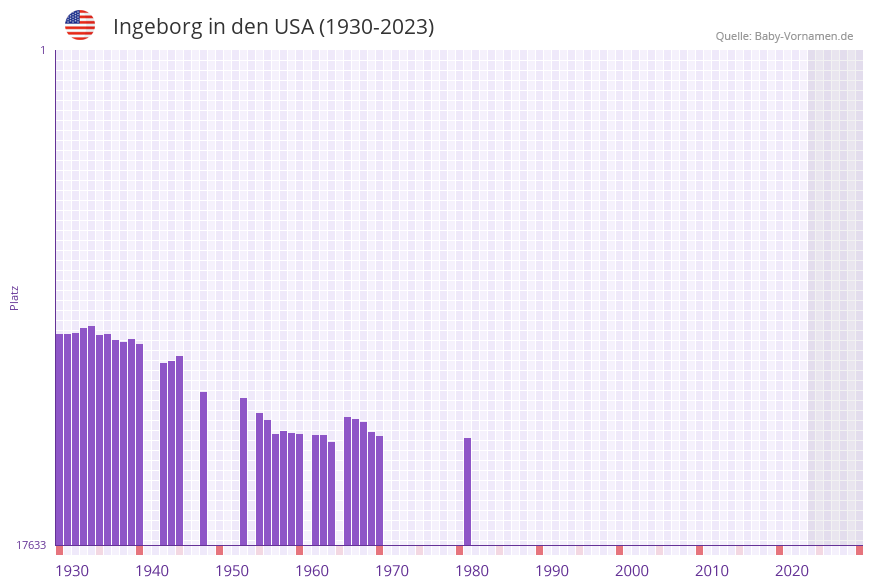 Ingeborg in der Vornamen-Hitliste von den USA (1930-2023)