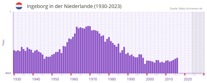 Ingeborg in der Vornamen-Hitliste von der Niederlande (1930-2023)