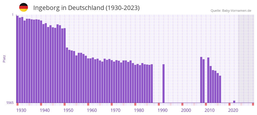 Ingeborg in der Vornamen-Hitliste von Deutschland (1930-2023)