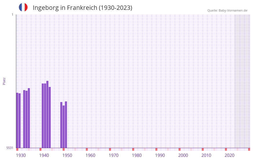 Ingeborg in der Vornamen-Hitliste von Frankreich (1930-2023)
