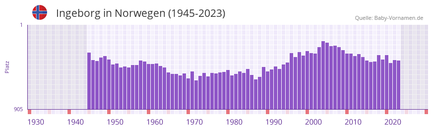 Ingeborg in der Vornamen-Hitliste von Norwegen (1945-2023)