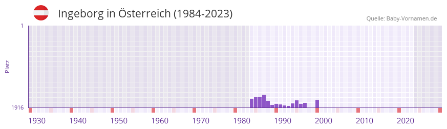 Ingeborg in der Vornamen-Hitliste von sterreich (1984-2023)