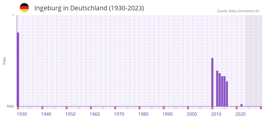 Ingeburg in der Vornamen-Hitliste von Deutschland (1930-2023)