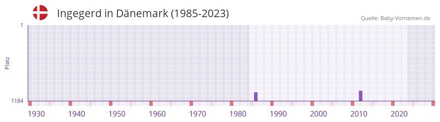 Ingegerd in der Vornamen-Hitliste von Dnemark (1985-2023)